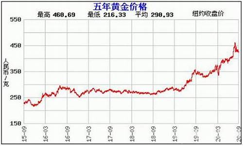 清代老金价格走势分析_清代老金价格走势分析表