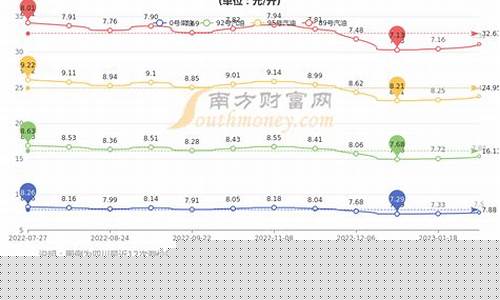 开封油价上涨_开封杞县油价多少