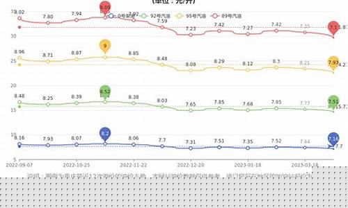 重庆壳牌汽油价格_重庆壳牌加油站价格