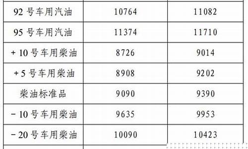 辽宁历史最高汽油价格_辽宁汽油价格最新调整最新消息