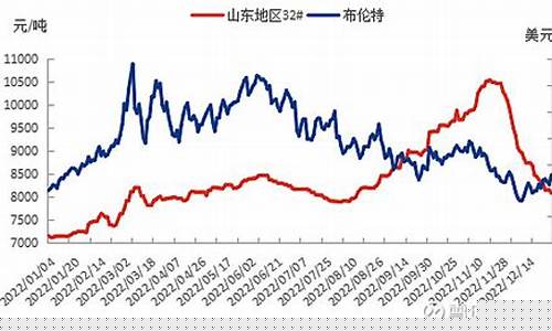 意大利紫苏油价格走势图_意大利紫苏油价格走势