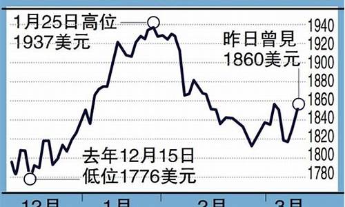 金价中期触底水平_金价持续走低