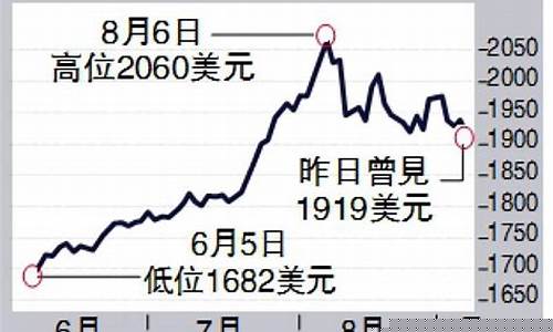 1195美金_金价1955美元