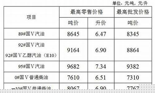 2020江苏油价调价表_江苏最新油价文案