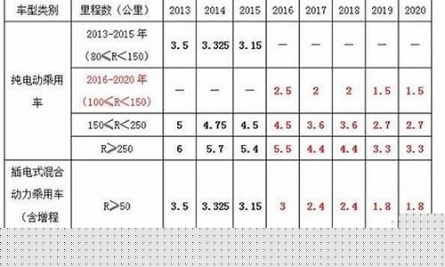 汽车油价补贴标准表_汽车油价补贴标准