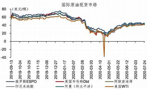 国际油价小幅调整_国际油价调价