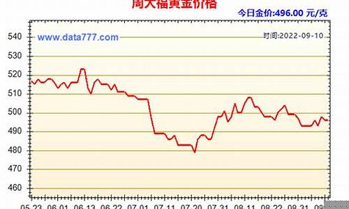 南京大金价格走势图_南京大金价格走势
