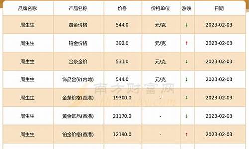 周大生2021金价趋势_周大生金价今天什么价格查询