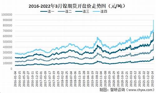 国际金属镍价格_佳木斯镍合金价格走势