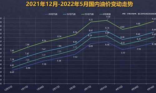 中国92油价曲线分析_中国92油价曲线