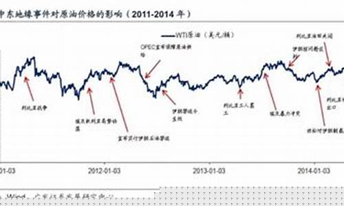 历次巴以冲突油价走势_巴以冲突石油价格