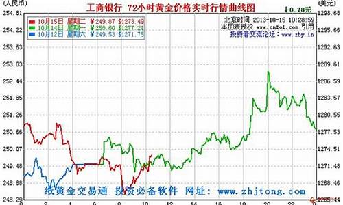 银行金条近期金价走势_银行金条价格走势