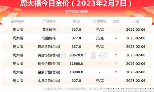 周大福金价克减20_周大福金价克减多少