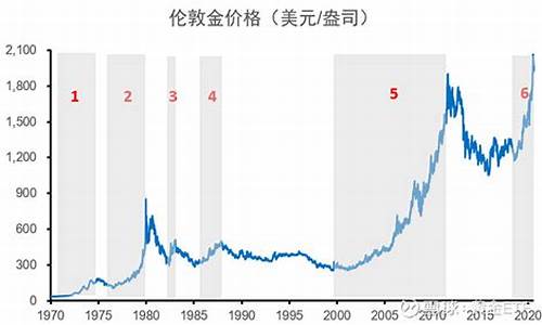金价美元价格历史走势图_金价美元价格历史