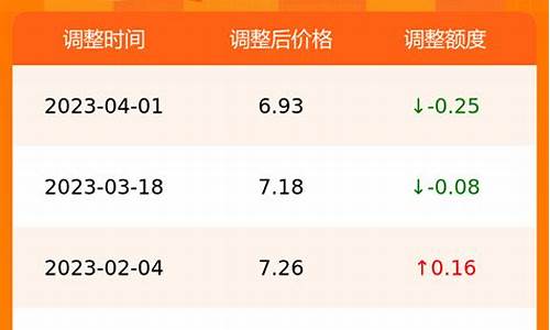 合肥最新油价走势_合肥最新油价走势图表