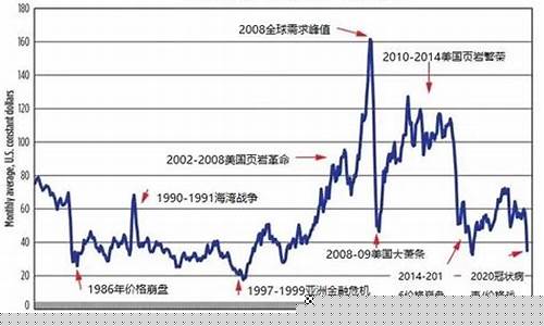 国际油价创历史最大涨幅_国际油价发展历史