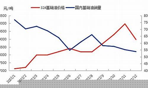 润滑油价格走势图_润滑油基础油价格国际走势