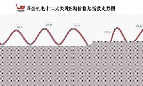 东城区现代五金价格走势_东城区现代五金价格走势如何
