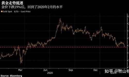 潍坊金价下跌原因_潍坊今天黄金回购价