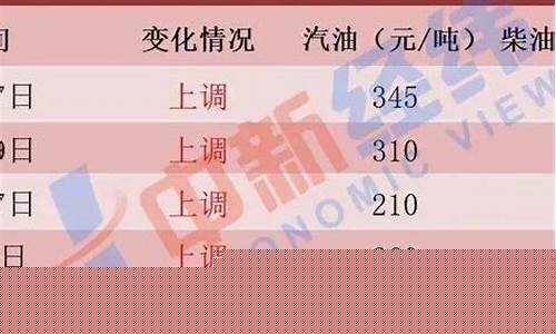 常德油价最新报告_常德油价今日价格