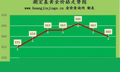 今天潮宏基黄金多少钱一克_潮宏基金价一月份金价
