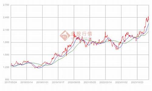 金价走势曲线_金价技术走势分析