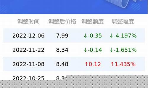 广东92油价调整最新消息_广东92历史油价查询