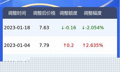 河南省商丘市油价多少_河南省商丘市油价多少钱一升