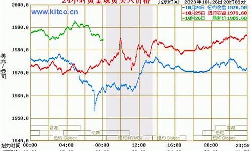 2009金价趋势_2009年金价多少钱一盎司