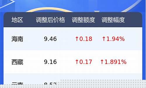 玉溪今天油价95汽油价格_玉溪今天油价95