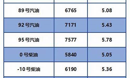 四川自贡最新柴油价格_四川今日柴油零售价格