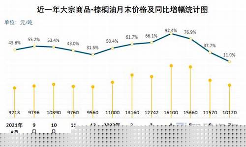 棕榈油价格还要暴涨_棕榈油价格涨跌幅