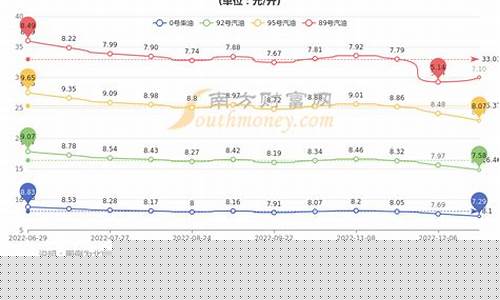 北京92和95油价差多少_北京92号汽油相当于外地几号