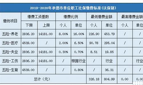 承德市五险多少钱_承德五险一金价格