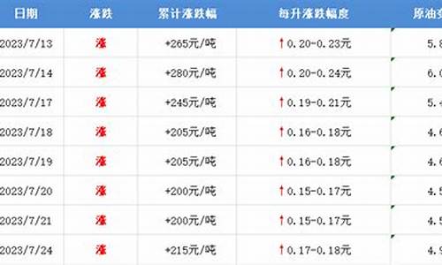 河北邯郸汽油为什么价位低_当前河北邯郸汽油价格