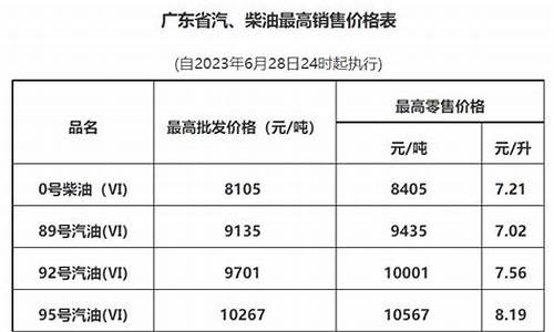 广州最新油价调整_广州油价调整时间表