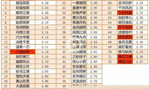 逆水寒金价各大区对比最新_逆水寒各区金价汇总