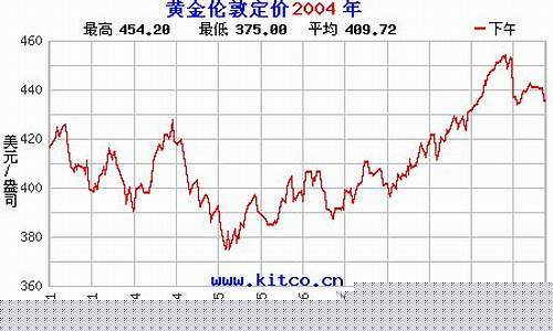 2004年左右的金价_2004年的金价是多少钱一克