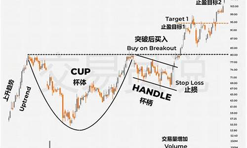 金价走出杯柄形态_金价走出杯柄形态分析