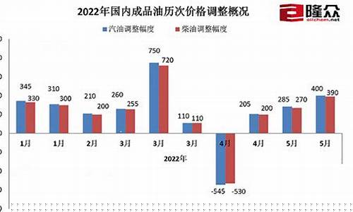 国际成品油价库存_国际成品油价库存表