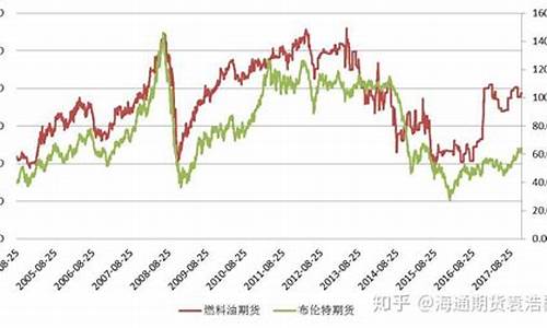 燃油期货与国际油价_燃油期货和原油期货走势一样吗