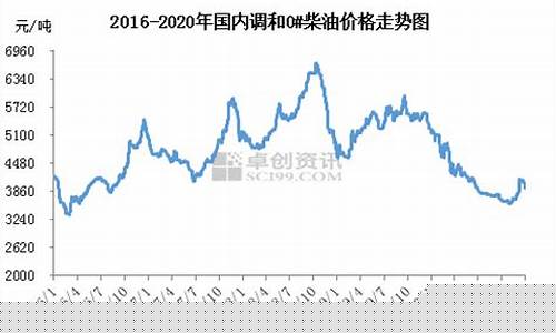 商丘柴油价格行情走势图_商丘柴油价格行情走势
