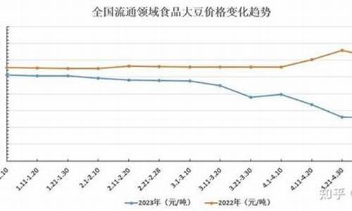 4月份大豆油价格_2022年大豆油走势