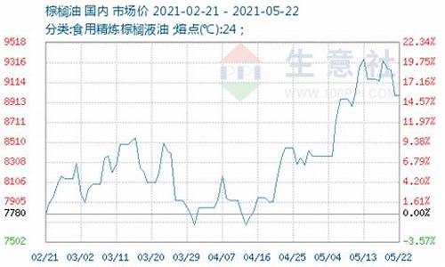 棕榈油价格与交易量的关系_棕榈油期货涨跌的关系