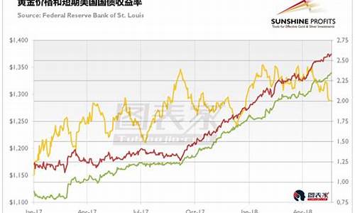 金价美债走势分析图_金价美债走势分析