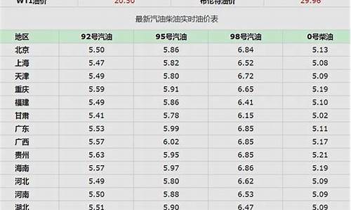 今天油价95号平定_今天95号油价价格