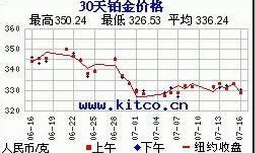 绥中白金价格走势最新_辽阳白金价格
