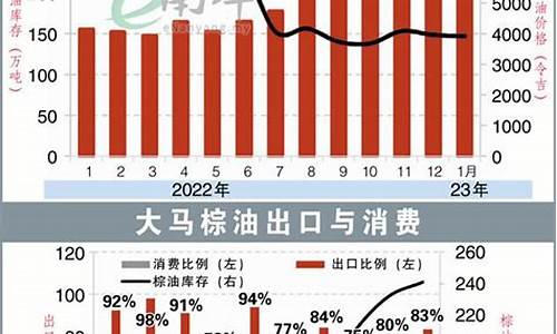 棕油2001油价_棕油价格行情监测
