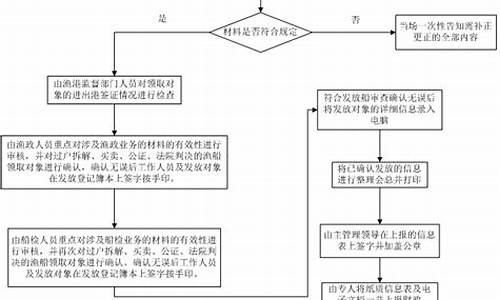 油价补贴发放程序_油价补贴发放程序流程