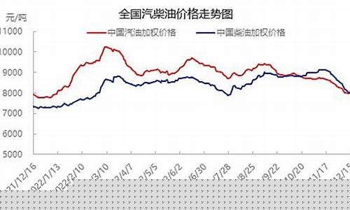 成品油价今年走势_近期成品油价格走势